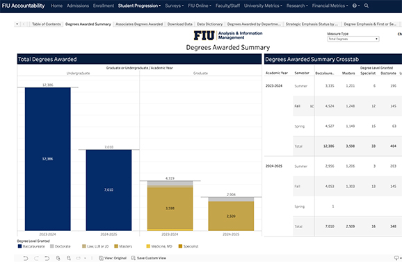 A bar chart of degrees awarded from 2023-24 and 2024-25