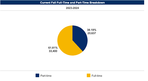 FIU Accountability circle graph breaking down full-time and part-time students
